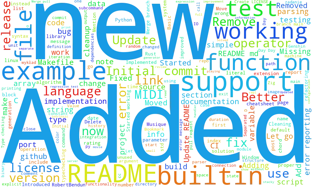 Wordcloud created from commit names