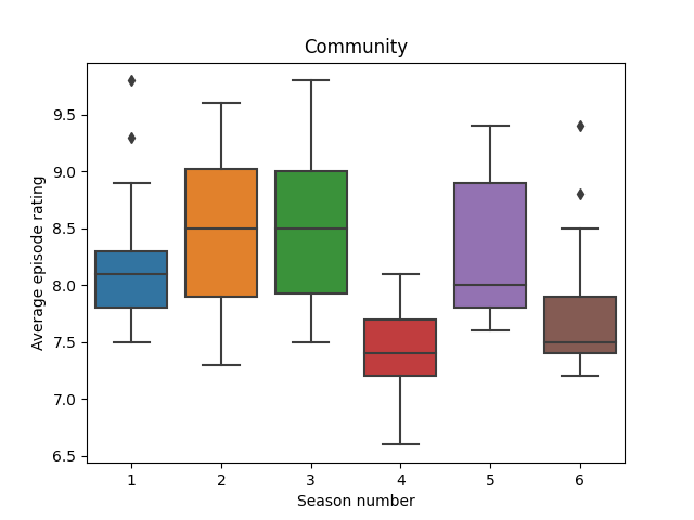 Plot of ratings of Community tv show