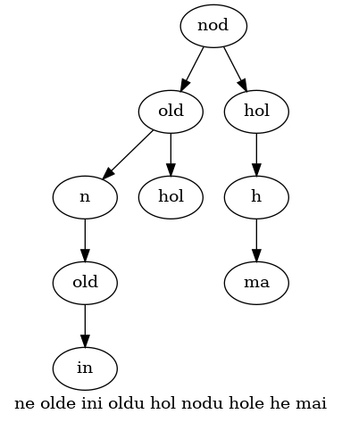 translated quote from the left cell in form of a tree diagram