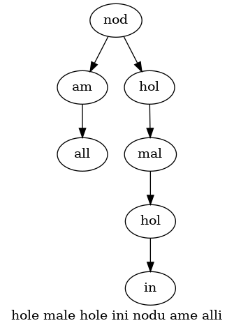 translated quote from the left cell in form of a tree diagram