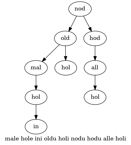 translated quote from the left cell in form of a tree diagram